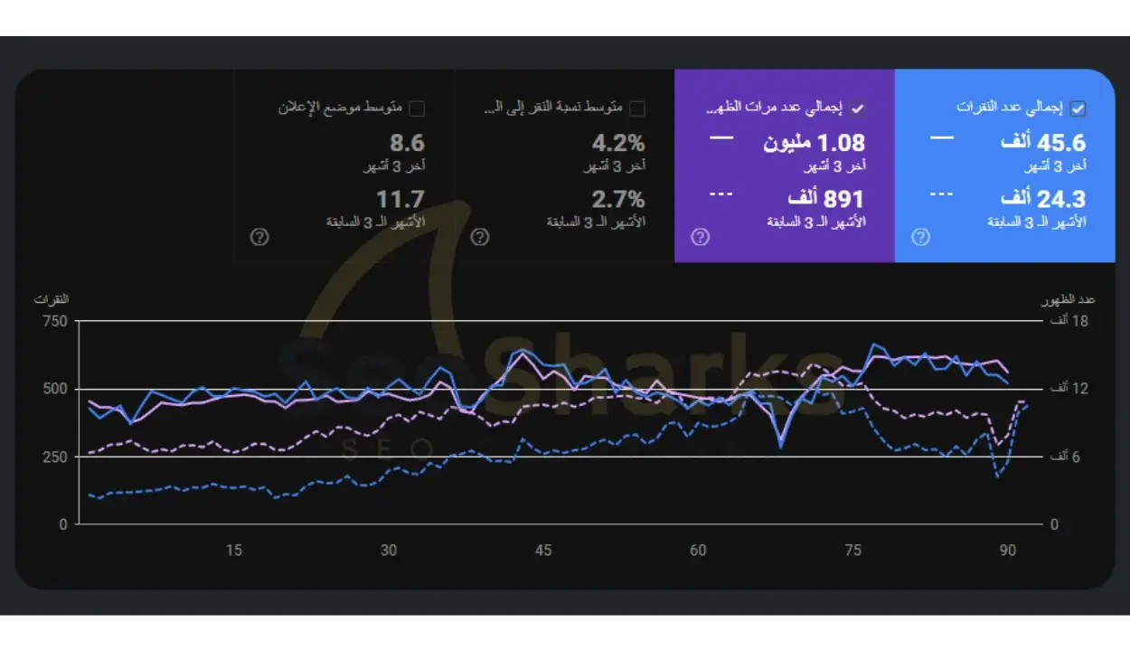 نتيجة عملائنا الكرام في تحسين محركات البحث